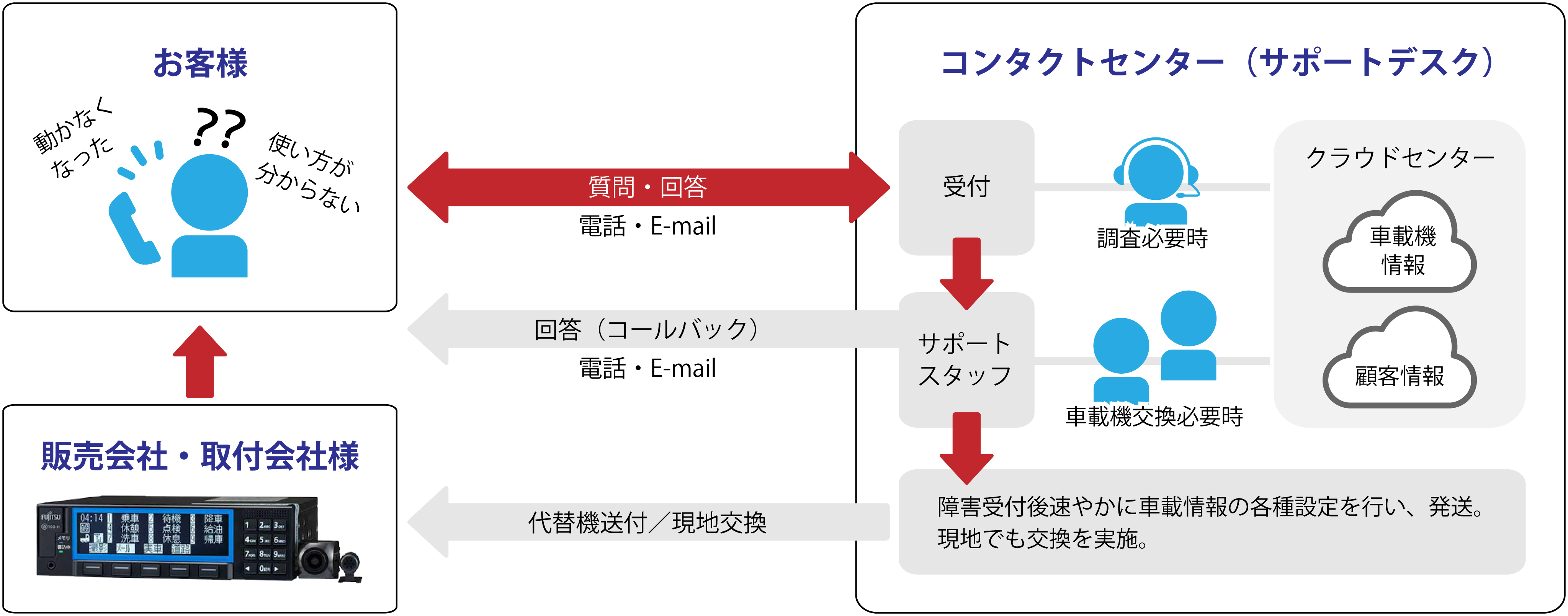 富士通デジタルタコグラフ ITP-WebServiceV2 DTS-D2D システムイメージ